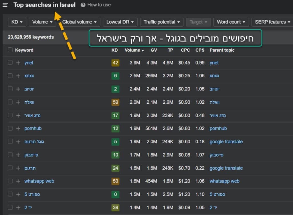 Ahrefs - חיפושים מובילים בגוגל ישראל