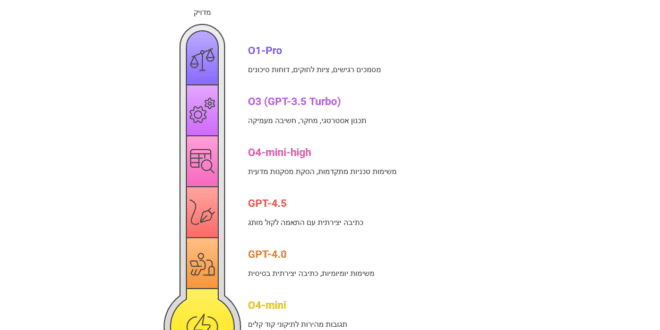 התאמת מודל GPT לצרכי שימוש