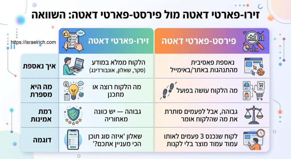 דאטה זירו פארטי מול דאטה פירסט פארטי