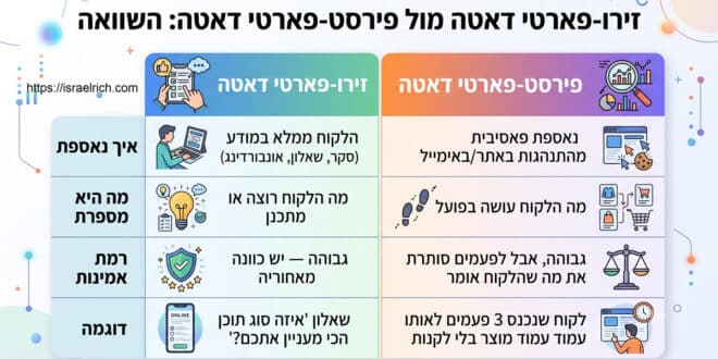 זירו פארטי דאטה מול פירסא פארטי דאטה
