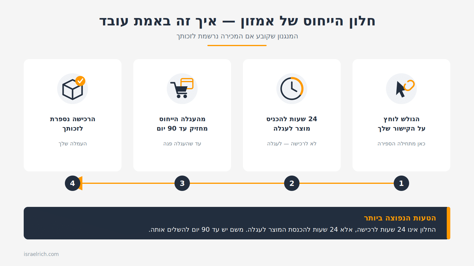 חלון הייחוס של אמזון: 24 שעות להכנסת מוצר לעגלה ועד 90 יום להשלמת הרכישה