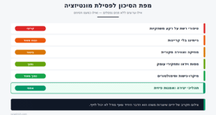 מפת סיכון לפסילת מונטיזציה ביוטיוב לפי סוג תוכן, מסיפורי רשת ועד תהליכי יצירה פיזיים