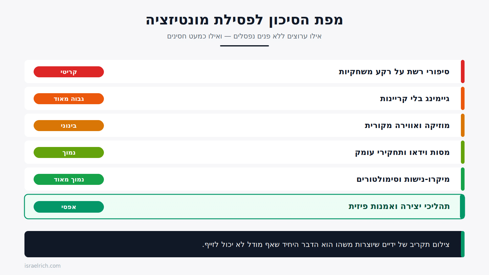 מפת סיכון לפסילת מונטיזציה ביוטיוב לפי סוג תוכן, מסיפורי רשת ועד תהליכי יצירה פיזיים